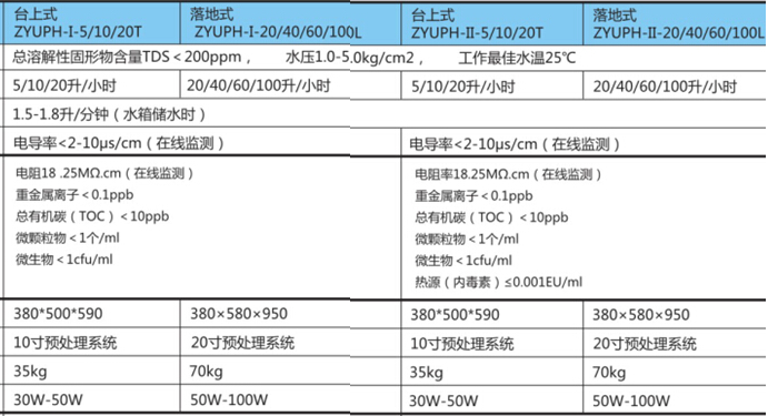 四川超純水機ZYUPH標準型